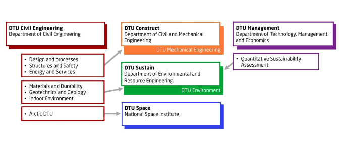 Diagram of reorganisation in the areas of construction, environment and resources.