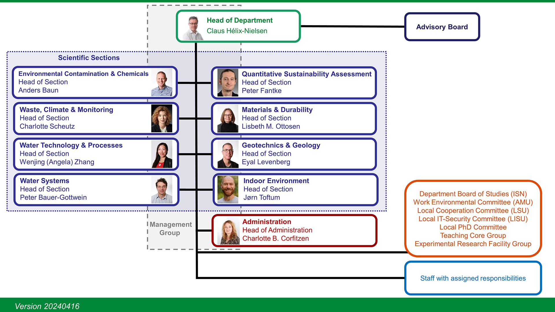 Organisationsdiagram for DTU Sustain med institutdirektøren i en grøn boks, de otte sektioner i blå bokse og administrationschefen i en rød boks